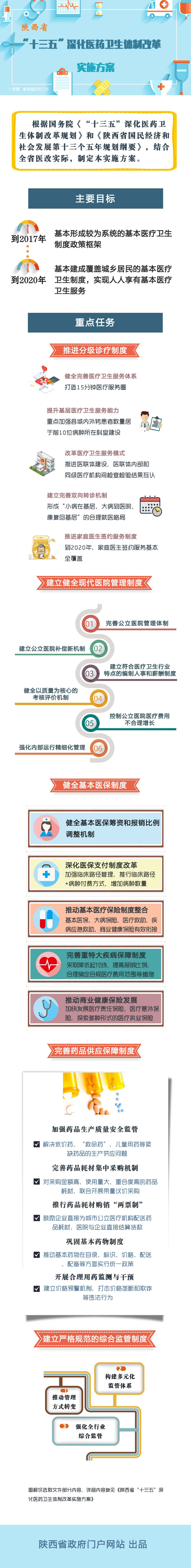 图解：《陕西省“十三五”深化医药卫生体制改革实施方案》